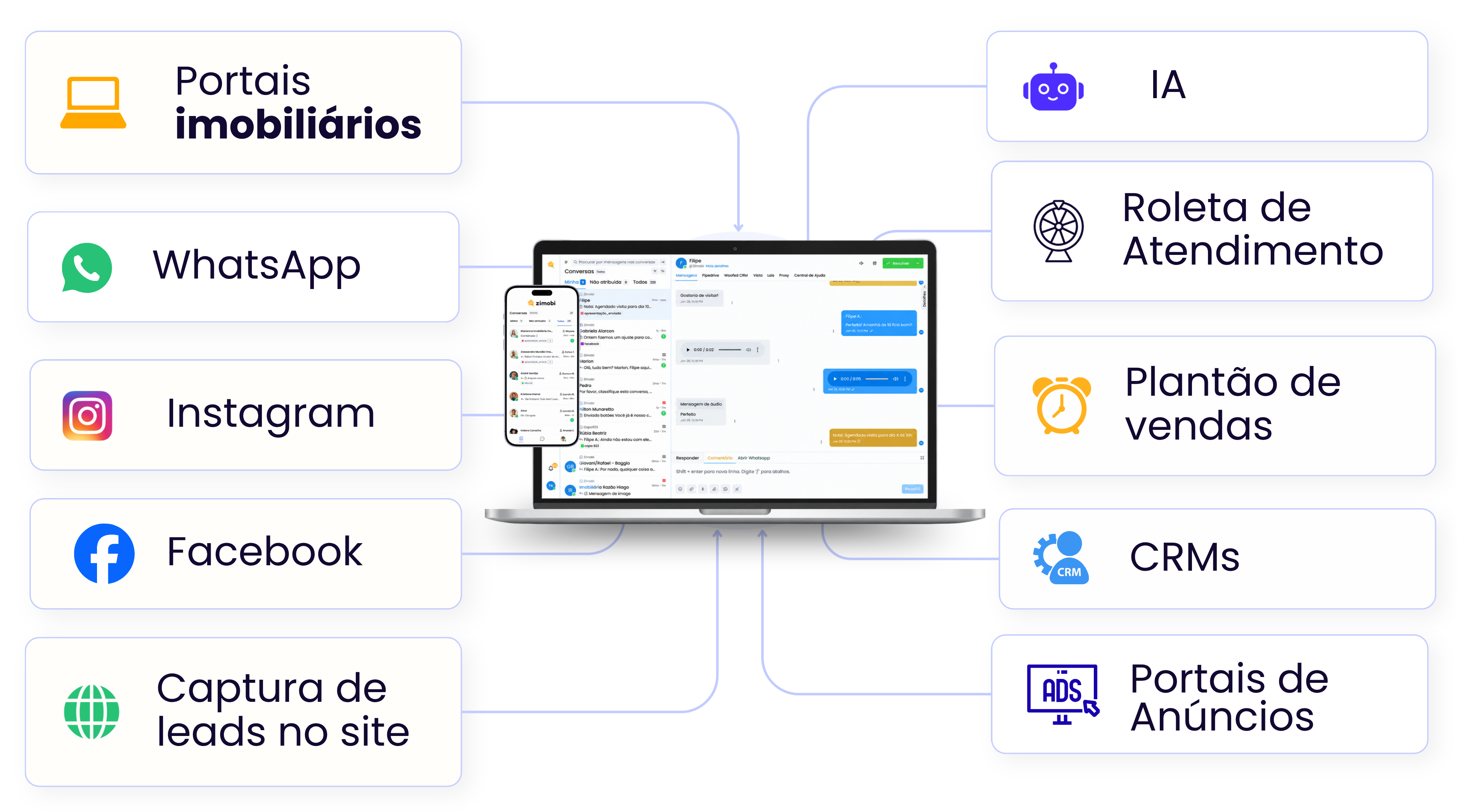 Diagrama mostrando canais integrados (WhatsApp, Instagram, Facebook, portais imobiliários, CRMs, IA) conectados ao aplicativo Zimobi no celular e no computador